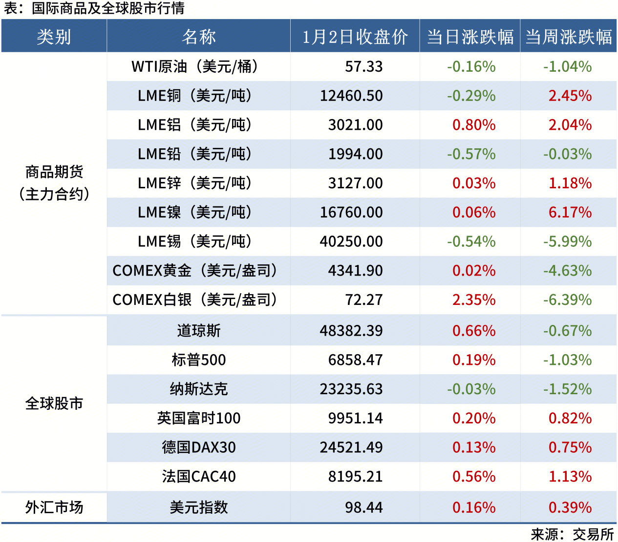 Mysteel早讀表格_全球股市表（周末）